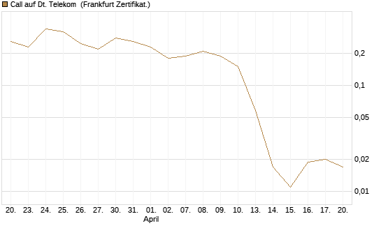 Call auf Dt. Telekom [BNP Paribas Emissions- und Handelsges.] Chart