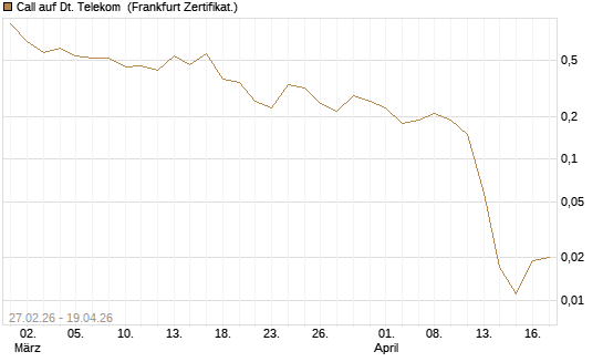 Call auf Dt. Telekom [BNP Paribas Emissions- und Handelsges.] Chart
