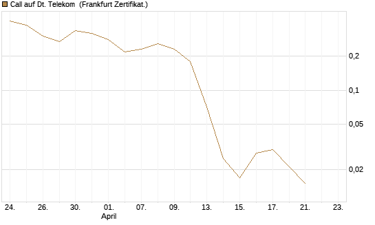 Call auf Dt. Telekom [BNP Paribas Emissions- und Handelsges.] Chart
