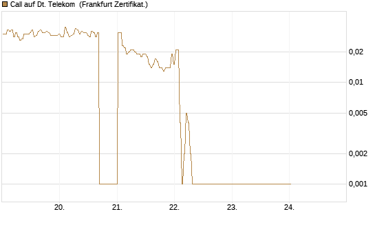 Call auf Dt. Telekom [BNP Paribas Emissions- und Handelsges.] Chart
