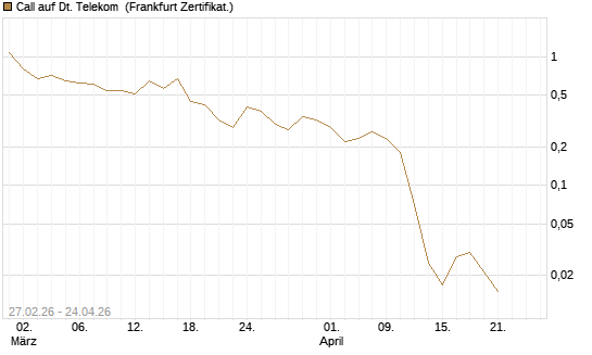 Call auf Dt. Telekom [BNP Paribas Emissions- und Handelsges.] Chart