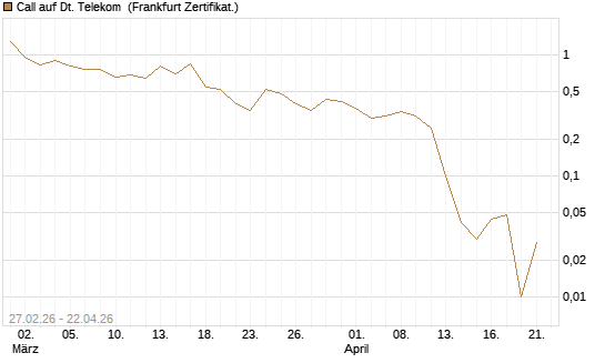 Call auf Dt. Telekom [BNP Paribas Emissions- und Handelsges.] Chart
