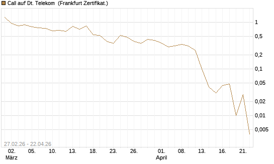 Call auf Dt. Telekom [BNP Paribas Emissions- und Handelsges.] Chart