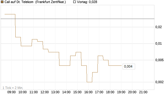 Call auf Dt. Telekom [BNP Paribas Emissions- und Handelsges.] Chart