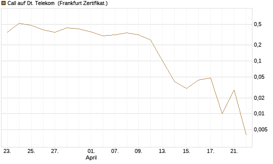Call auf Dt. Telekom [BNP Paribas Emissions- und Handelsges.] Chart