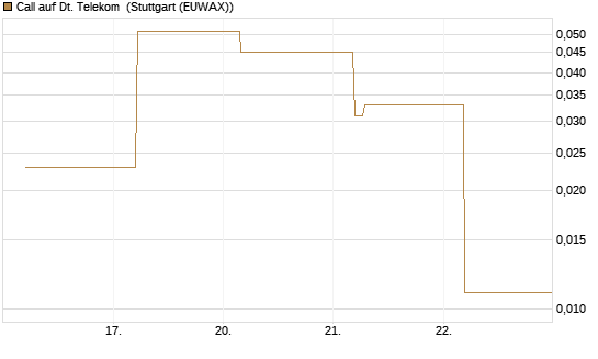 Call auf Dt. Telekom [BNP Paribas Emissions- und Handelsges.] Chart