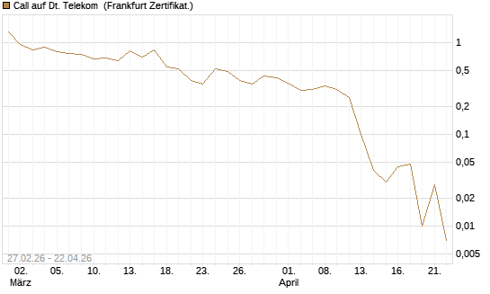 Call auf Dt. Telekom [BNP Paribas Emissions- und Handelsges.] Chart
