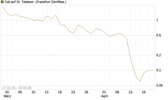 Call auf Dt. Telekom [BNP Paribas Emissions- und Handelsges.] Chart