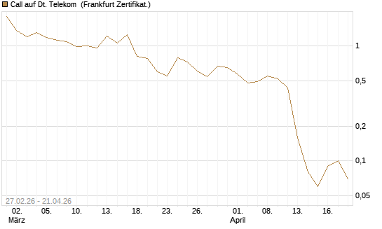 Call auf Dt. Telekom [BNP Paribas Emissions- und Handelsges.] Chart