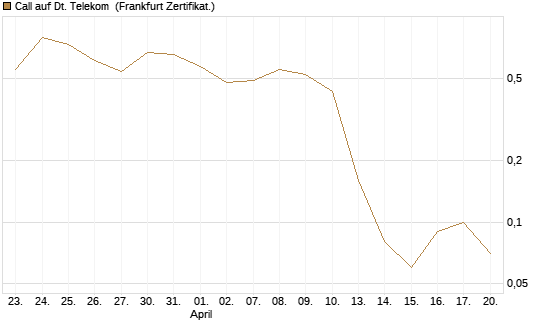 Call auf Dt. Telekom [BNP Paribas Emissions- und Handelsges.] Chart