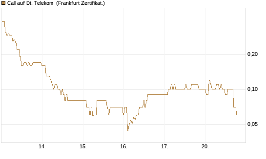 Call auf Dt. Telekom [BNP Paribas Emissions- und Handelsges.] Chart