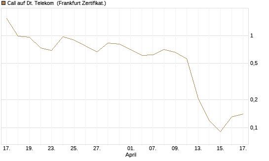 Call auf Dt. Telekom [BNP Paribas Emissions- und Handelsges.] Chart
