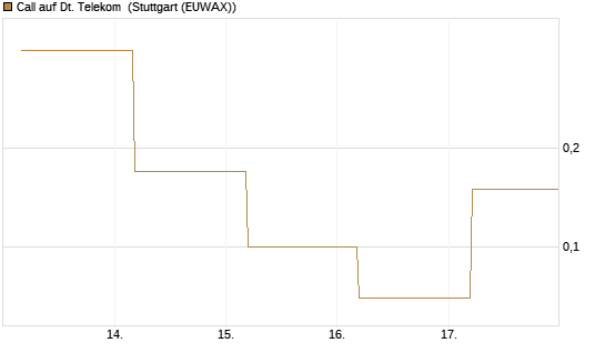 Call auf Dt. Telekom [BNP Paribas Emissions- und Handelsges.] Chart