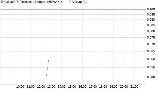 Call auf Dt. Telekom [BNP Paribas Emissions- und Handelsges.] Chart