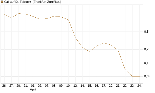 Call auf Dt. Telekom [BNP Paribas Emissions- und Handelsges.] Chart