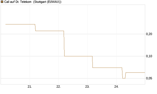 Call auf Dt. Telekom [BNP Paribas Emissions- und Handelsges.] Chart