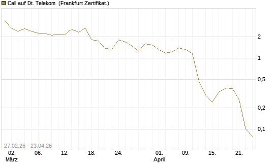 Call auf Dt. Telekom [BNP Paribas Emissions- und Handelsges.] Chart