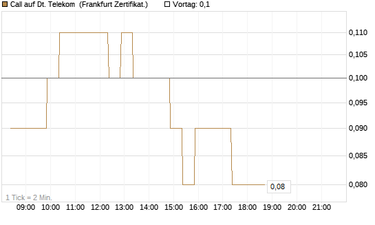 Call auf Dt. Telekom [BNP Paribas Emissions- und Handelsges.] Chart