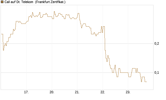 Call auf Dt. Telekom [BNP Paribas Emissions- und Handelsges.] Chart