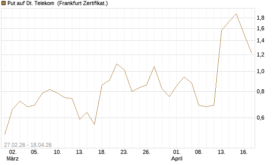 Put auf Dt. Telekom [BNP Paribas Emissions- und Handelsges.] Chart