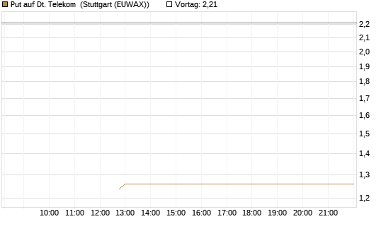 Put auf Dt. Telekom [BNP Paribas Emissions- und Handelsges.] Chart