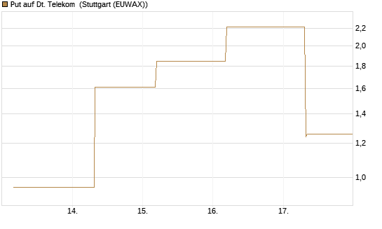 Put auf Dt. Telekom [BNP Paribas Emissions- und Handelsges.] Chart