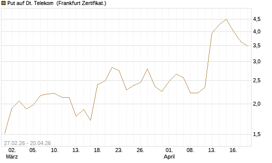 Put auf Dt. Telekom [BNP Paribas Emissions- und Handelsges.] Chart