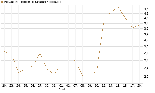 Put auf Dt. Telekom [BNP Paribas Emissions- und Handelsges.] Chart