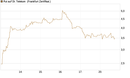 Put auf Dt. Telekom [BNP Paribas Emissions- und Handelsges.] Chart