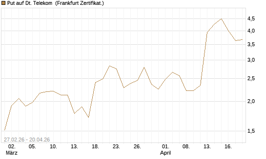 Put auf Dt. Telekom [BNP Paribas Emissions- und Handelsges.] Chart