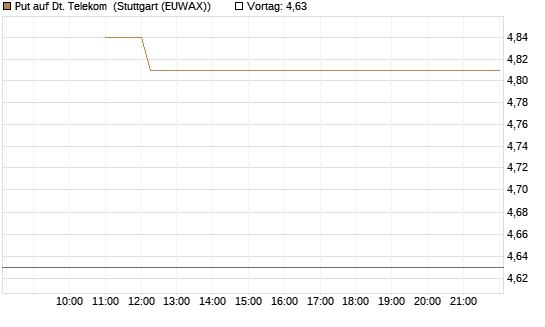 Put auf Dt. Telekom [BNP Paribas Emissions- und Handelsges.] Chart
