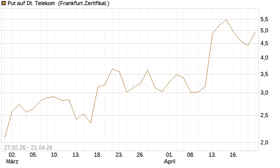 Put auf Dt. Telekom [BNP Paribas Emissions- und Handelsges.] Chart
