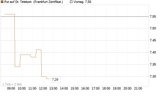 Put auf Dt. Telekom [BNP Paribas Emissions- und Handelsges.] Chart