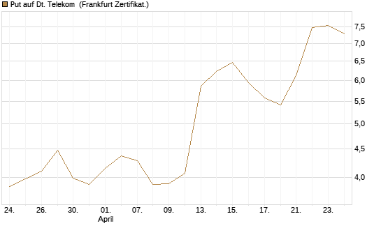 Put auf Dt. Telekom [BNP Paribas Emissions- und Handelsges.] Chart