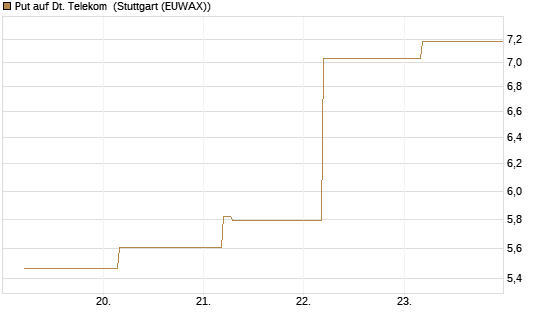 Put auf Dt. Telekom [BNP Paribas Emissions- und Handelsges.] Chart