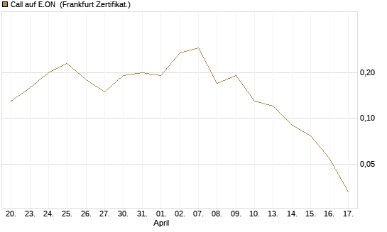 Call auf E.ON [BNP Paribas Emissions- und Handelsges.] Chart