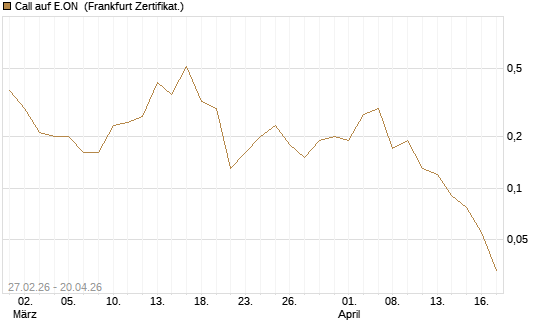 Call auf E.ON [BNP Paribas Emissions- und Handelsges.] Chart