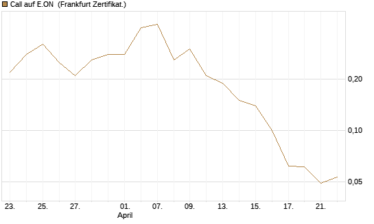 Call auf E.ON [BNP Paribas Emissions- und Handelsges.] Chart