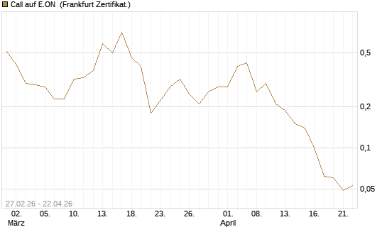 Call auf E.ON [BNP Paribas Emissions- und Handelsges.] Chart