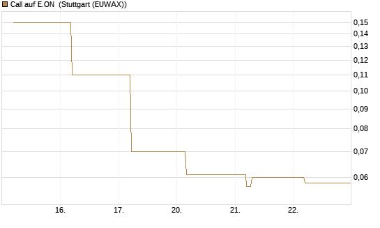 Call auf E.ON [BNP Paribas Emissions- und Handelsges.] Chart