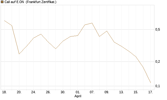 Call auf E.ON [BNP Paribas Emissions- und Handelsges.] Chart