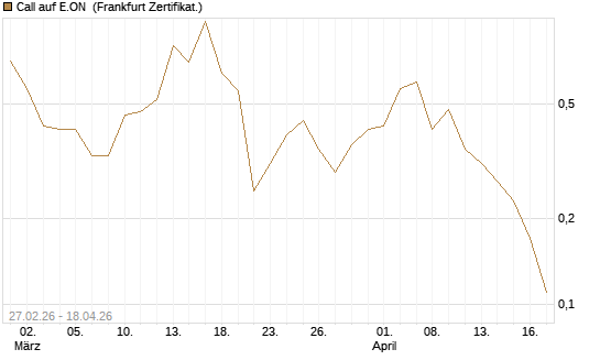 Call auf E.ON [BNP Paribas Emissions- und Handelsges.] Chart