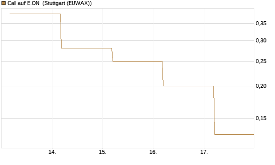 Call auf E.ON [BNP Paribas Emissions- und Handelsges.] Chart