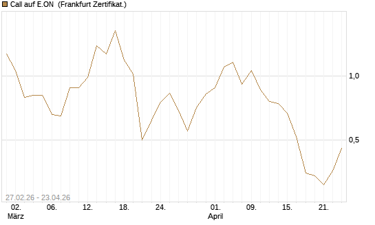 Call auf E.ON [BNP Paribas Emissions- und Handelsges.] Chart