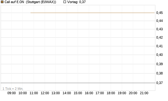 Call auf E.ON [BNP Paribas Emissions- und Handelsges.] Chart