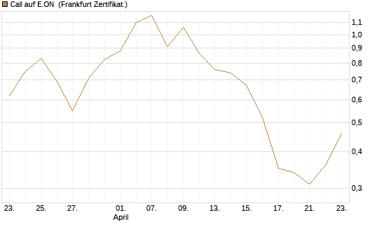 Call auf E.ON [BNP Paribas Emissions- und Handelsges.] Chart