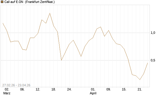 Call auf E.ON [BNP Paribas Emissions- und Handelsges.] Chart