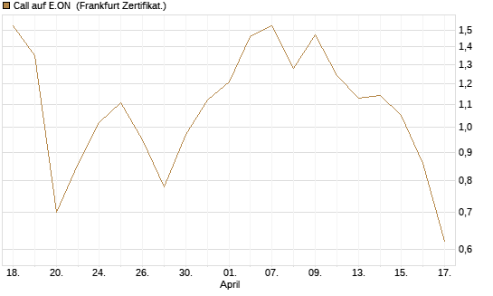Call auf E.ON [BNP Paribas Emissions- und Handelsges.] Chart