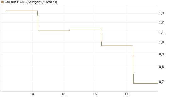 Call auf E.ON [BNP Paribas Emissions- und Handelsges.] Chart