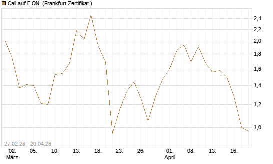 Call auf E.ON [BNP Paribas Emissions- und Handelsges.] Chart